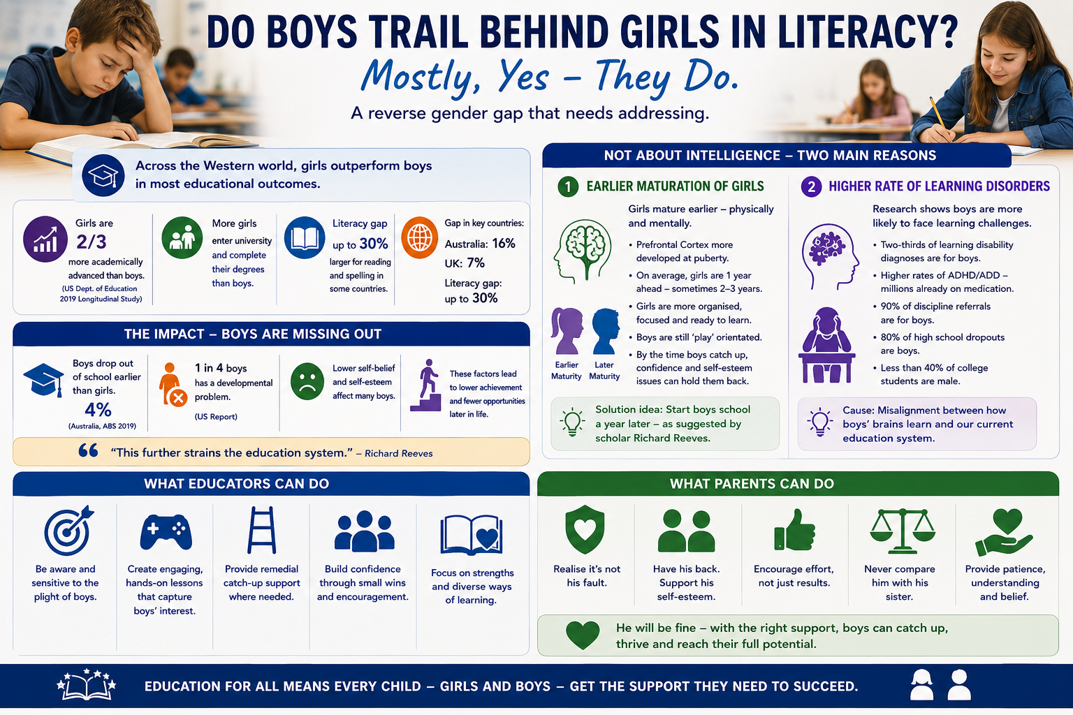 Do boys trail behind girls in literacy? Mostly yes, they do.