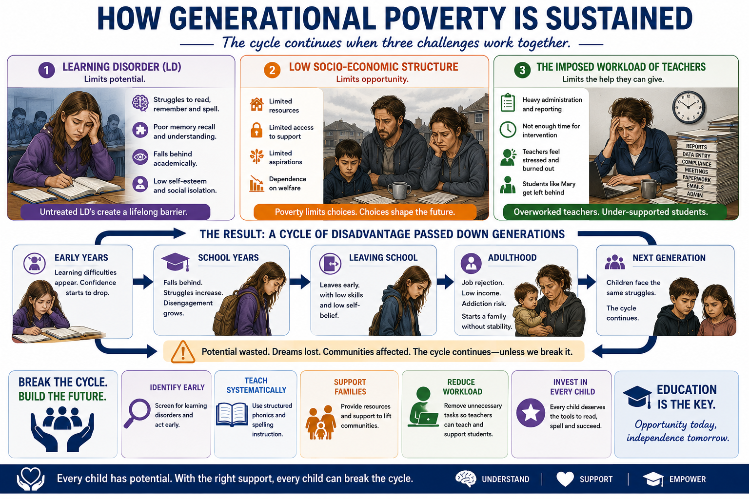Generational Poverty, Learning Disorder, Low Socio- economic Structure